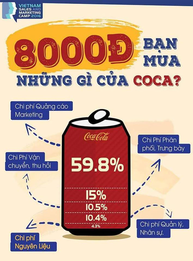 Lon Coca-Cola có giá khoảng 8.000 đồng.