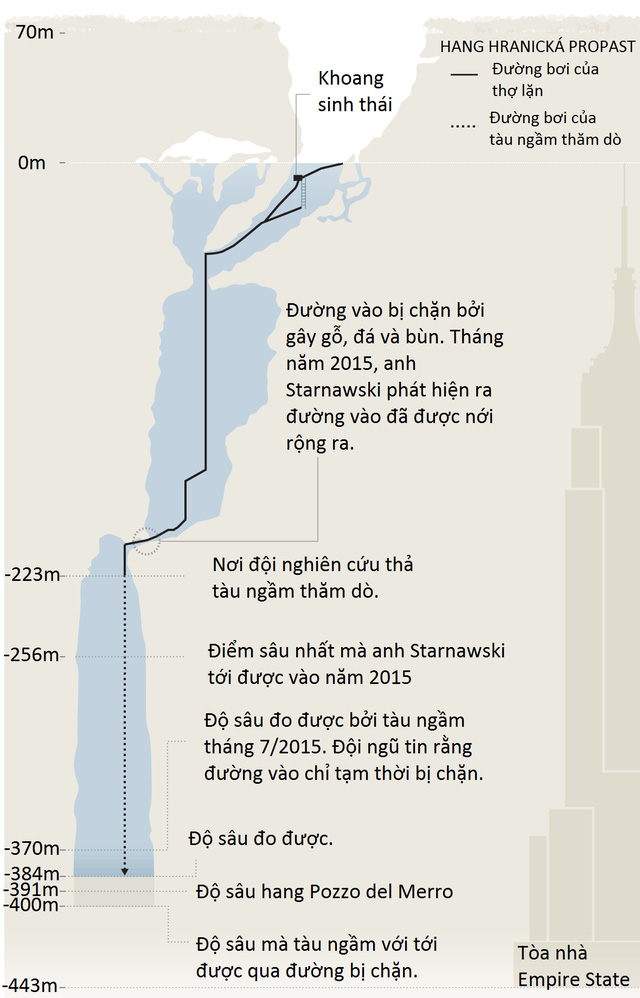 Sơ đồ độ sâu của hang Hranická Propast được so sánh với độ cao của tòa nhà Empire State ở Mỹ.