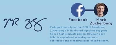 Mark Zuckerberg sử dụng các chữ cái đầu trong tên của mình trong chữ kí cho thấy anh là một người có phần bí ẩn, không thích người khác biết nhiều về mình. Tuy nhiên, các chữ cái viết to, rõ ràng, nhận thấy anh là người rất tự tin và tự trọng.