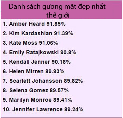 Selena Gomez, Jennifer Lawrence cũng góp tên vào danh sách 10 người phụ nữ có gương mặt đẹp nhất thế giới.