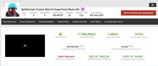 Kênh YouTube Elsa, Spiderman phản cảm vừa bị phạt có thông số phát triển khá ấn tượng.